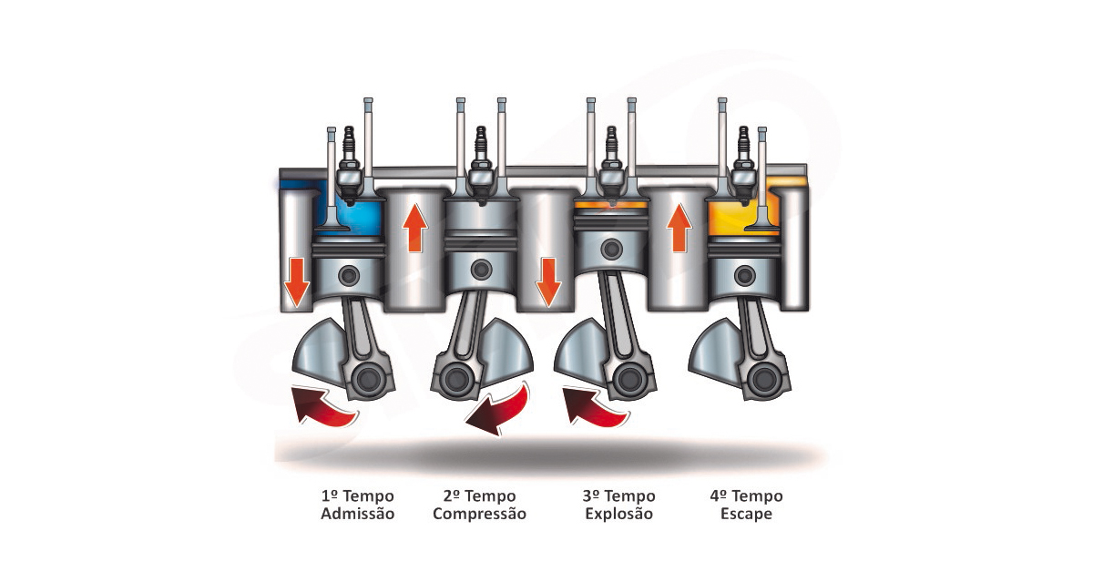 Motores 4 Tempos: Etapas de Funcionamento