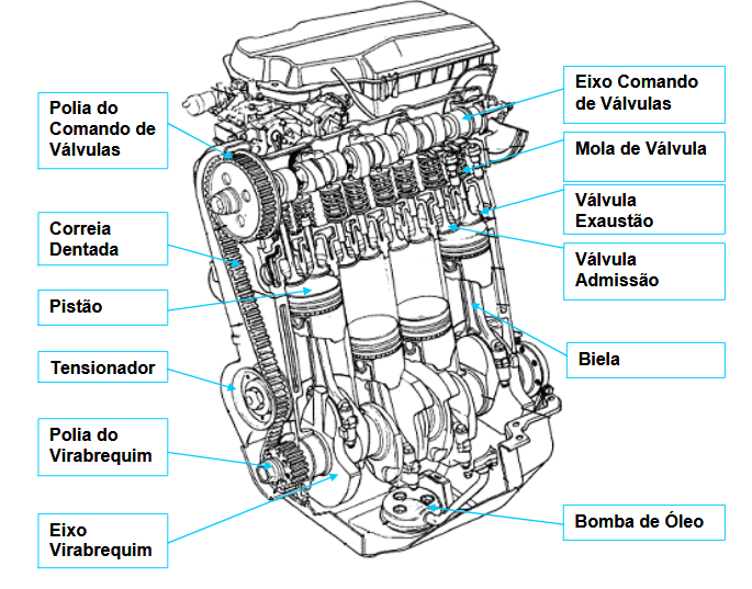 Principais partes do motor de combustão interna 