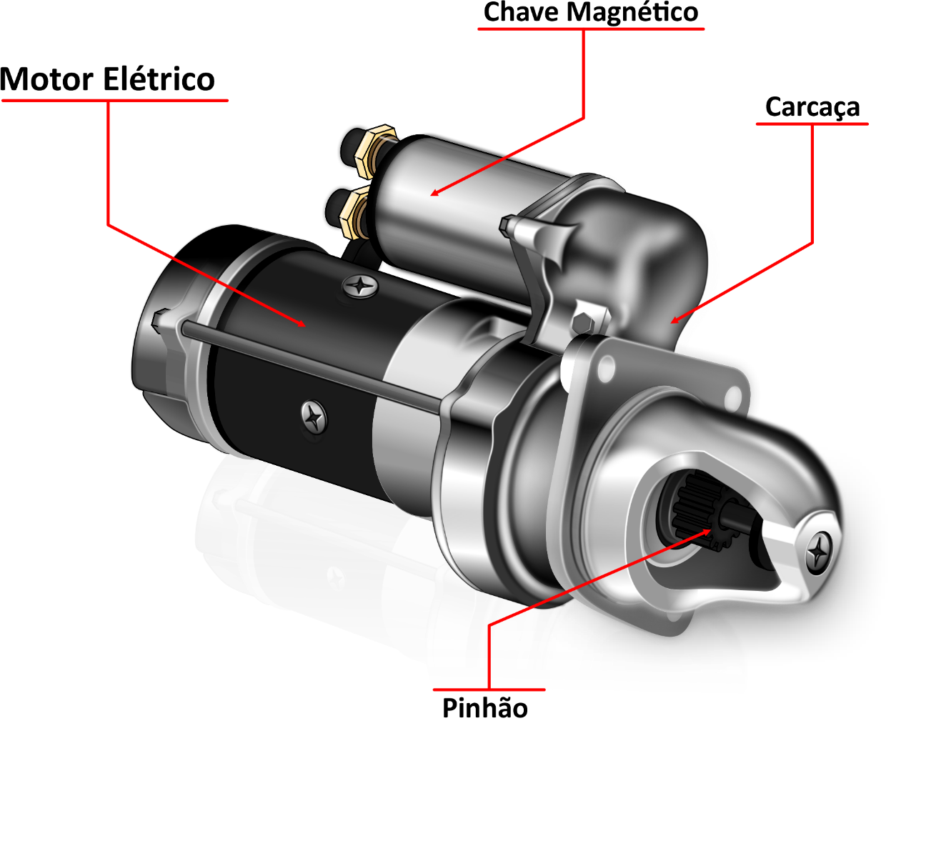 Funcionamento do Motor de Partida 