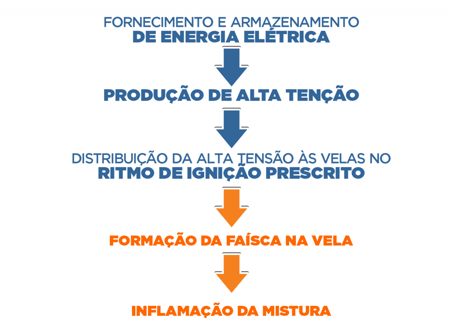 Sistema de ignição qual a sua função e como funciona