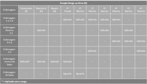 Tabela de variação do câmbio automático