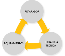 esquema que ilustra a tríade do diagnóstico que são reparador, equipamentos e literatura técnica