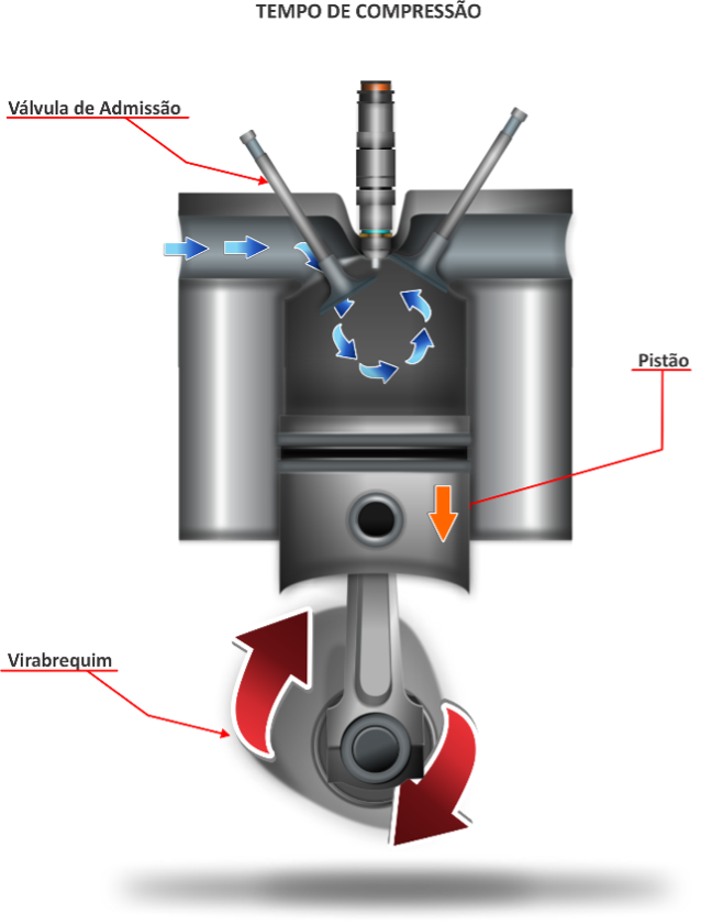 Motores 4 Tempos: Etapas de Funcionamento